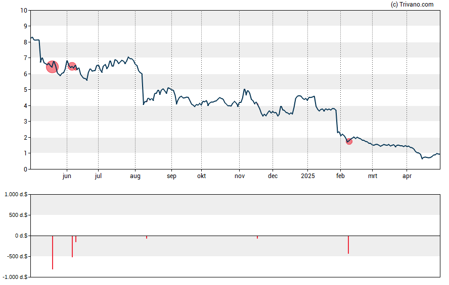 Grafiek Ironwood Pharmaceuticals Inc