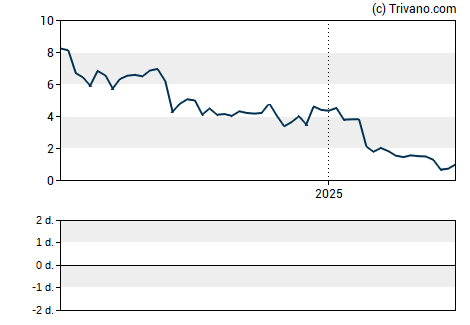 Grafiek Ironwood Pharmaceuticals Inc