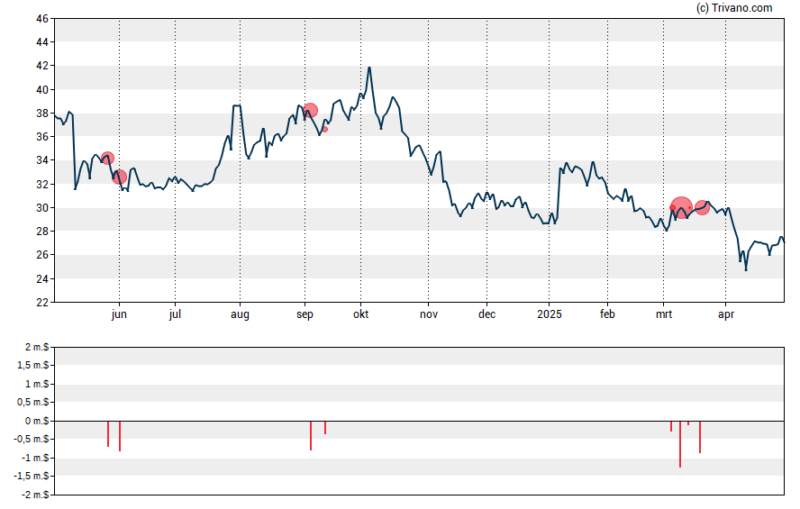 Grafiek Collegium Pharmaceutical Inc