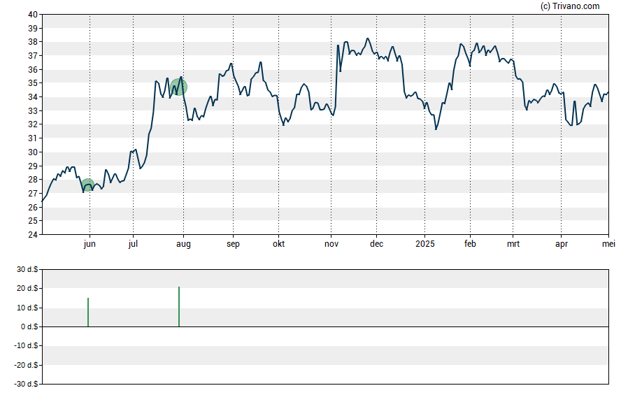 Grafiek HomeTrust Bancshares Inc