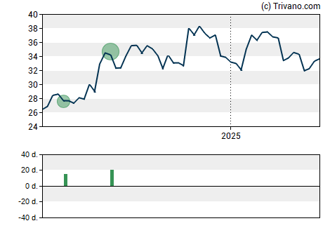 Grafiek HomeTrust Bancshares Inc