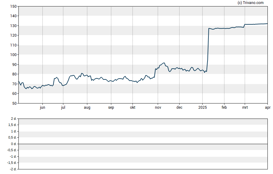 Grafiek Intra-Cellular Therapies Inc