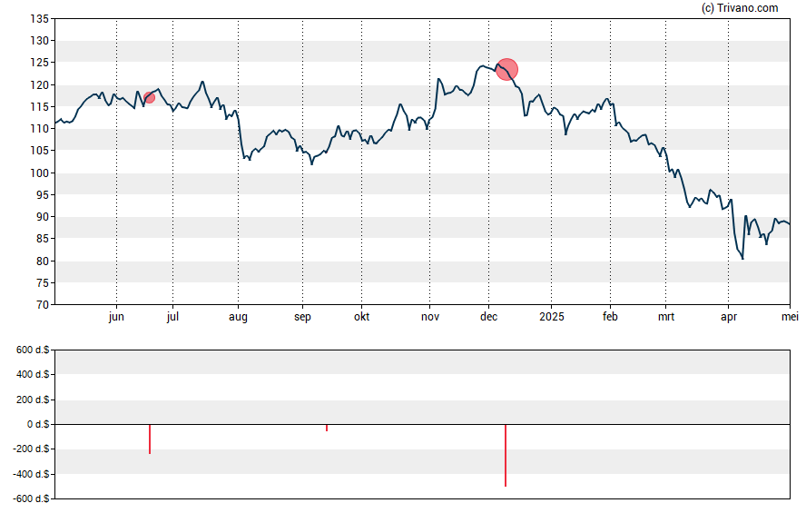 Grafiek T. Rowe Price Group Inc.