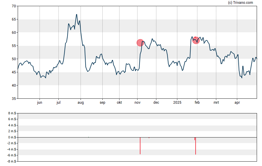 Grafiek Customers Bancorp Inc