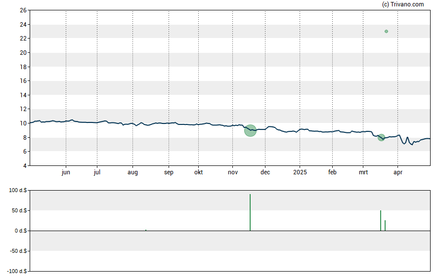 Grafiek Eagle Point Credit Company Inc