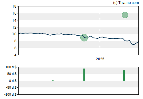 Grafiek Eagle Point Credit Company Inc