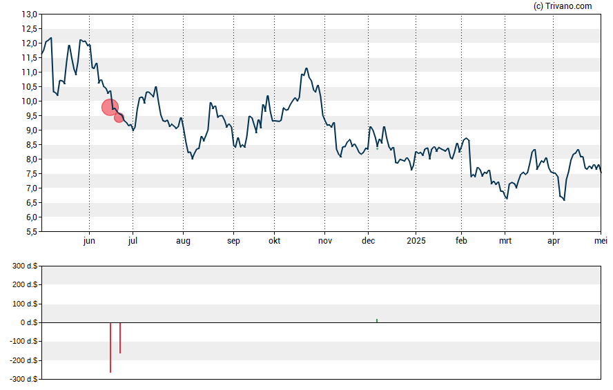 Grafiek McEwen Mining Inc