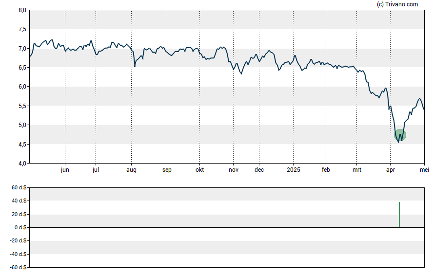 Grafiek Ellington Residential Mortgage REIT