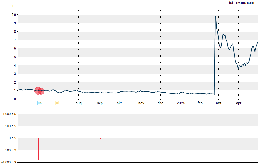 Grafiek Karyopharm Therapeutics Inc