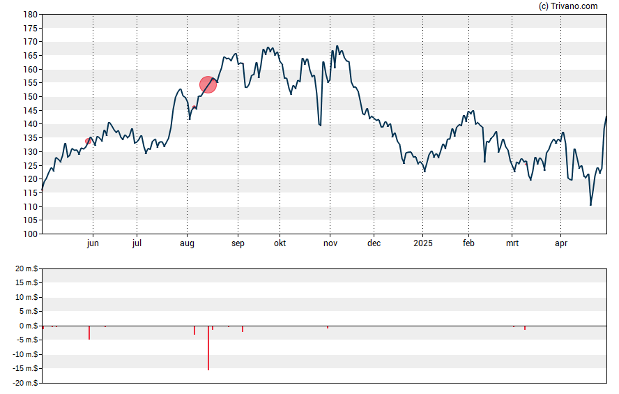 Grafiek Tenet Healthcare Corp.