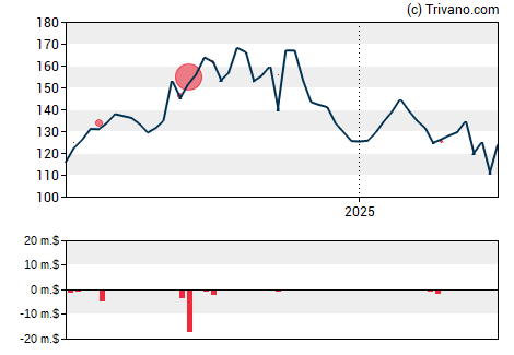 Grafiek Tenet Healthcare Corp.