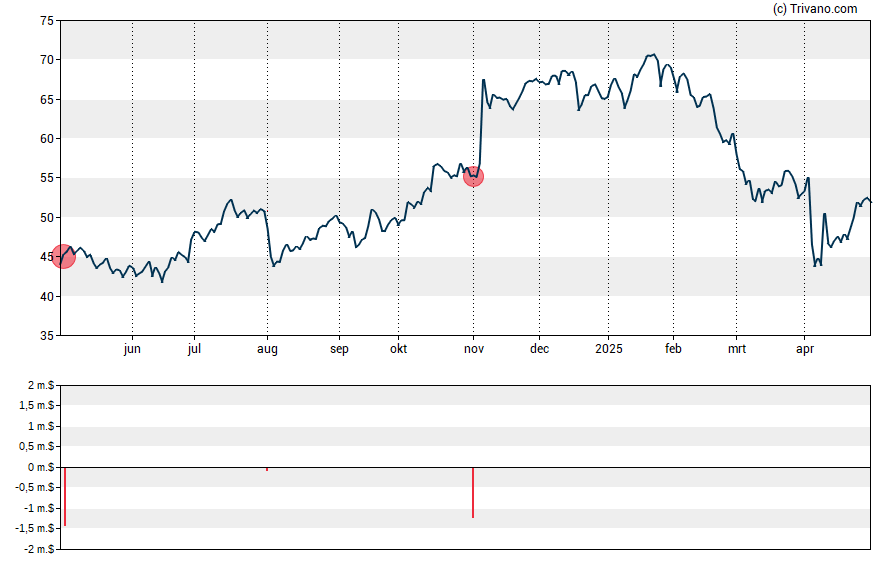 Grafiek Synchrony Financial