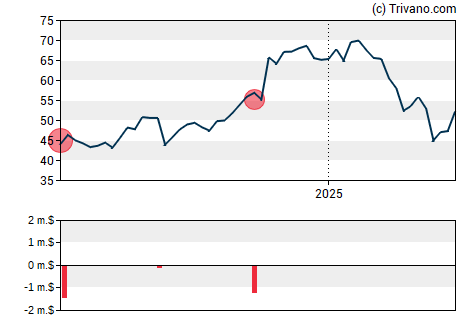 Grafiek Synchrony Financial