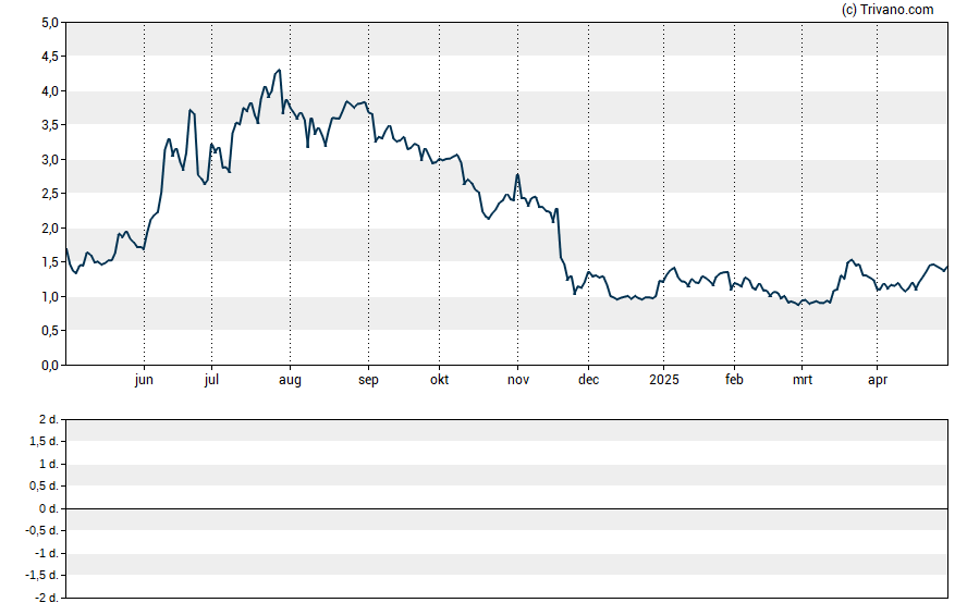 Grafiek Akari Therapeutics Plc