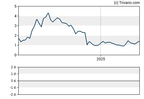 Grafiek Akari Therapeutics Plc