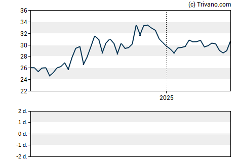 Grafiek Timberland Bancorp, Inc.