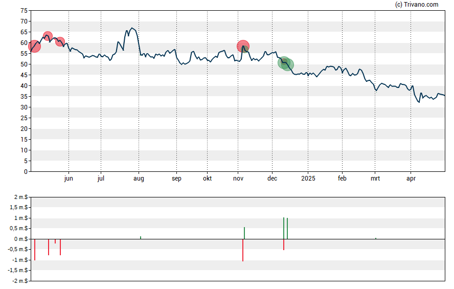 Grafiek Terex Corp.