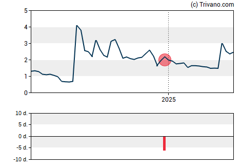 Grafiek Alaunos Therapeutics Inc
