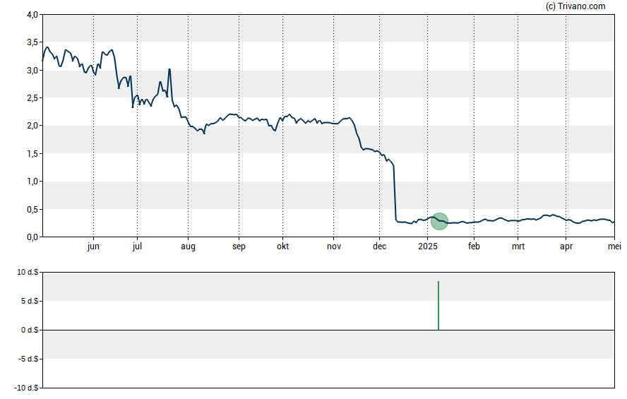 Grafiek Cellectar Biosciences Inc