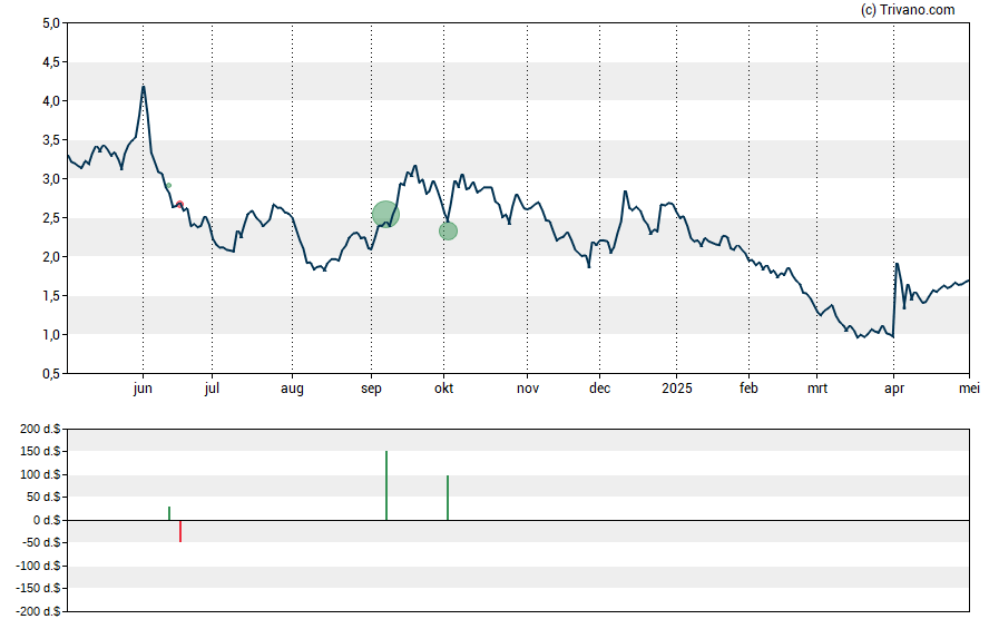 Grafiek Sportsman’s Warehouse Holdings Inc