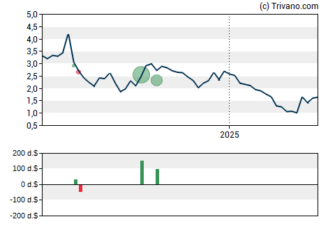 Grafiek Sportsman’s Warehouse Holdings Inc