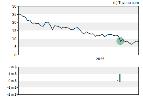 Grafiek Bloomin Brands Inc