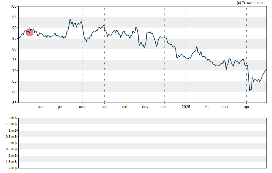 Grafiek Textron Inc.