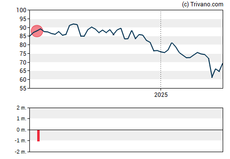 Grafiek Textron Inc.