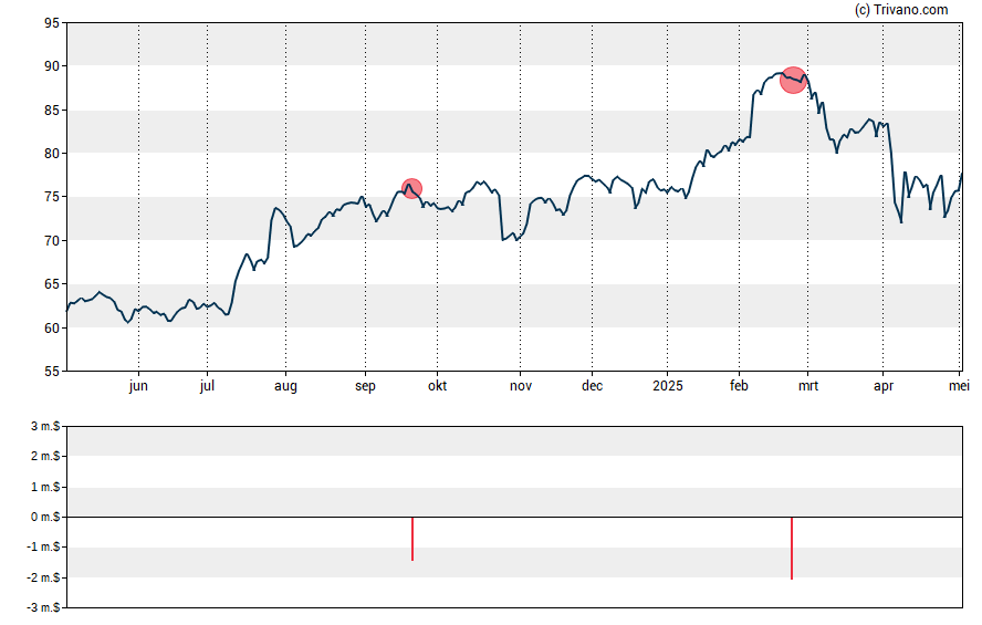 Grafiek SS&C Technologies Holdings Inc