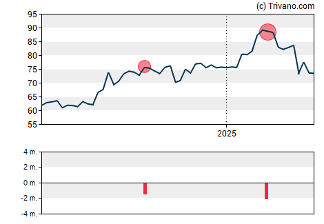 Grafiek SS&C Technologies Holdings Inc