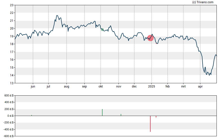 Grafiek ARMOUR Residential REIT Inc