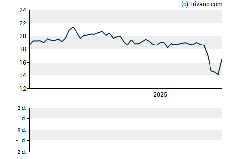 Grafiek ARMOUR Residential REIT Inc