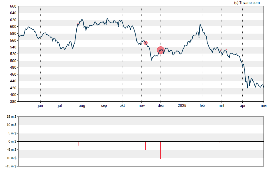 Grafiek Thermo Fisher Scientific Inc.