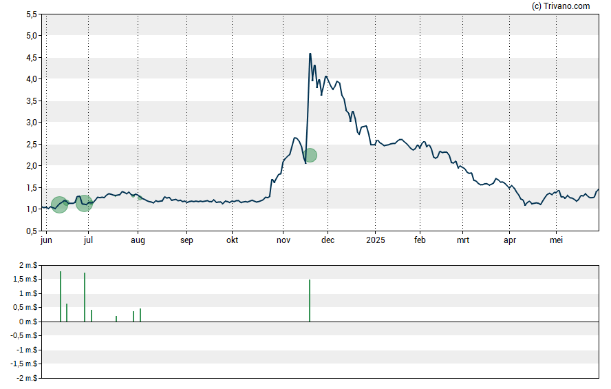 Grafiek Aclaris Therapeutics Inc