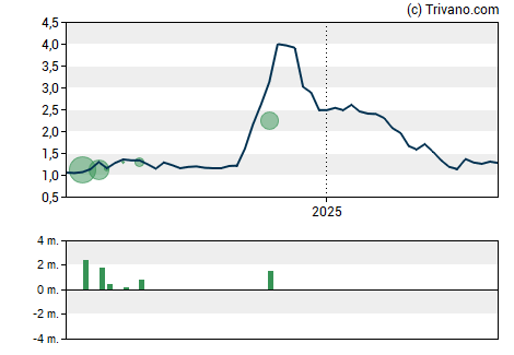 Grafiek Aclaris Therapeutics Inc