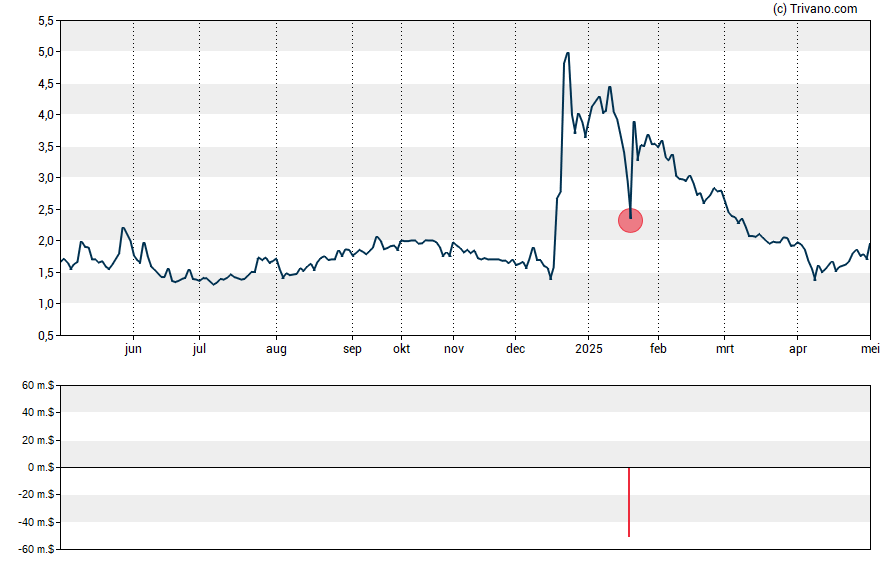 Grafiek Vince Holding Corp