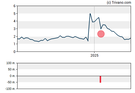 Grafiek Vince Holding Corp