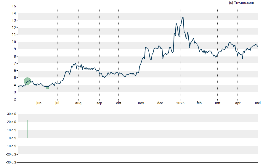 Grafiek Anavex Life Sciences Corporation