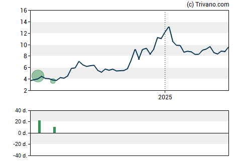 Grafiek Anavex Life Sciences Corporation