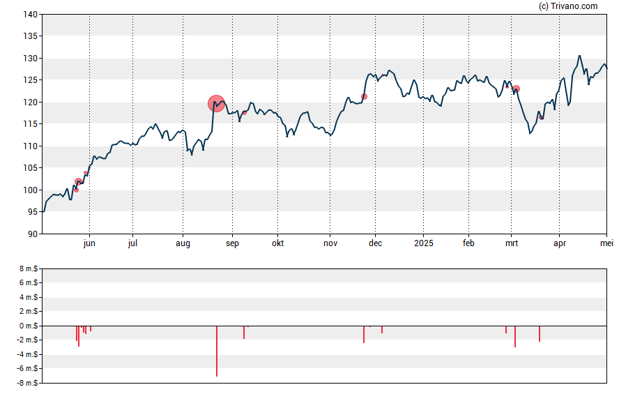 Grafiek TJX Companies, Inc.