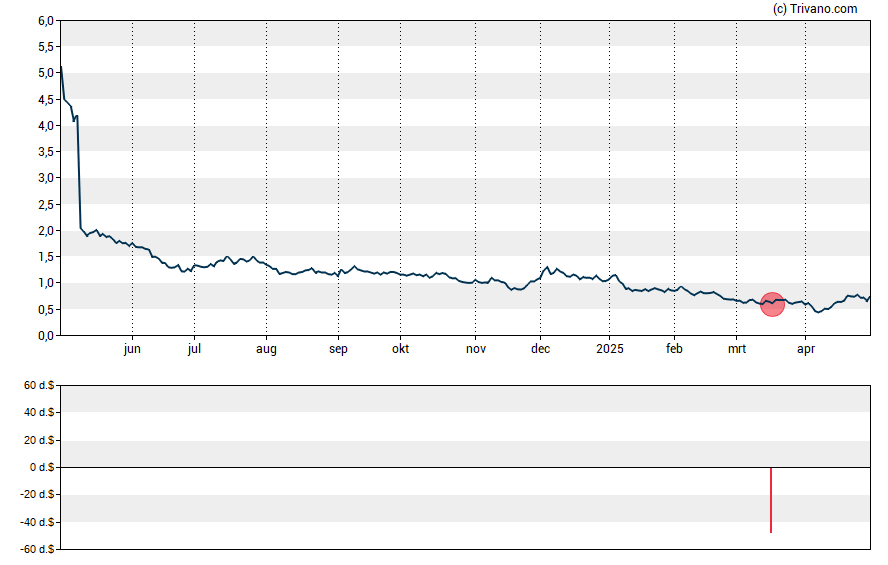 Grafiek CytomX Therapeutics Inc