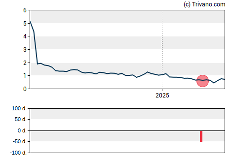 Grafiek CytomX Therapeutics Inc