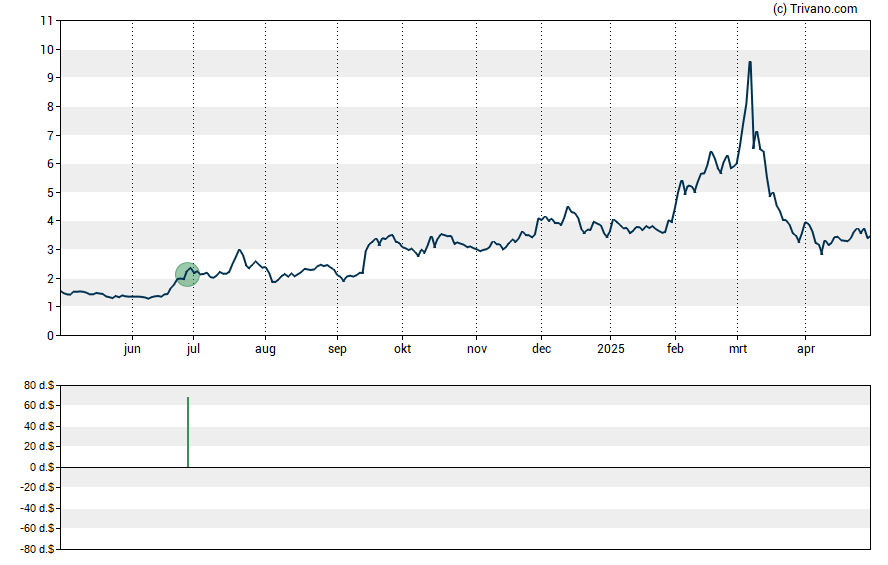 Grafiek Coffee Holding Co Inc