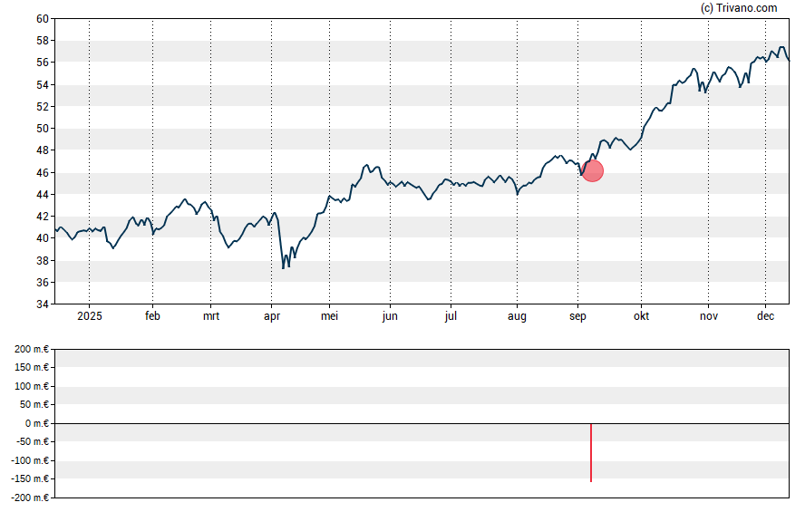 Grafiek Ferrovial SA