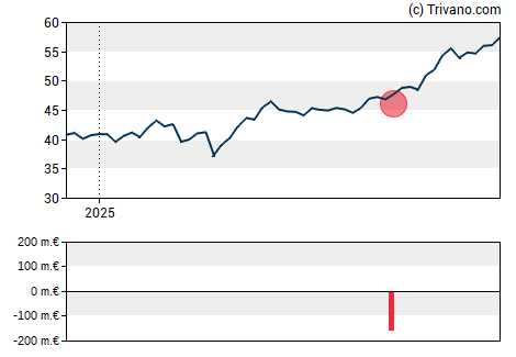 Grafiek Ferrovial SA