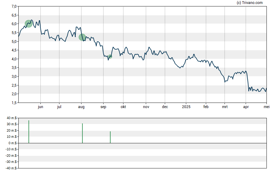 Grafiek Transocean Ltd