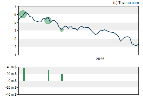 Grafiek Transocean Ltd