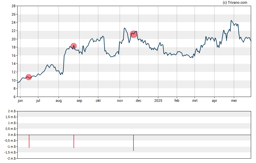 Grafiek Adma Biologics Inc