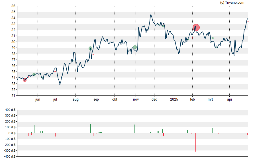 Grafiek Bankwell Financial Group Inc