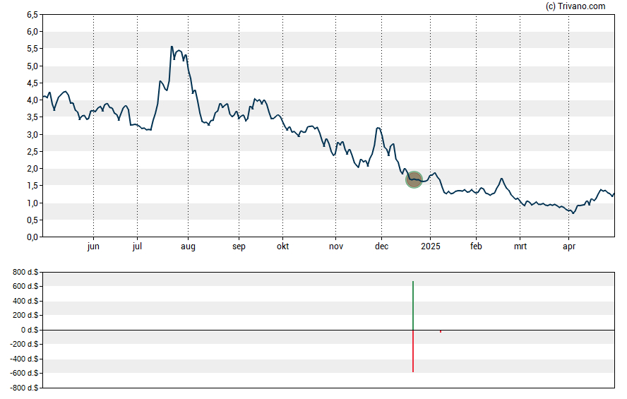 Grafiek Fate Therapeutics Inc